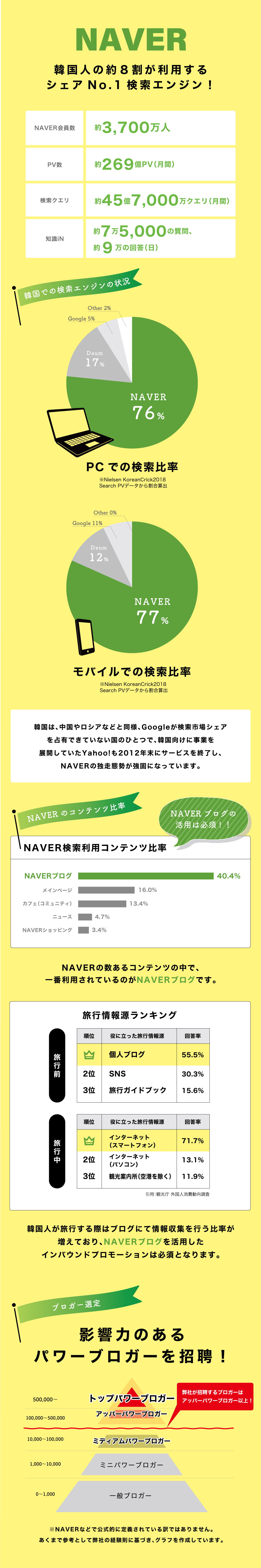 NAVER 韓国人の約8割が利用するシェアNo.1検索エンジン！　