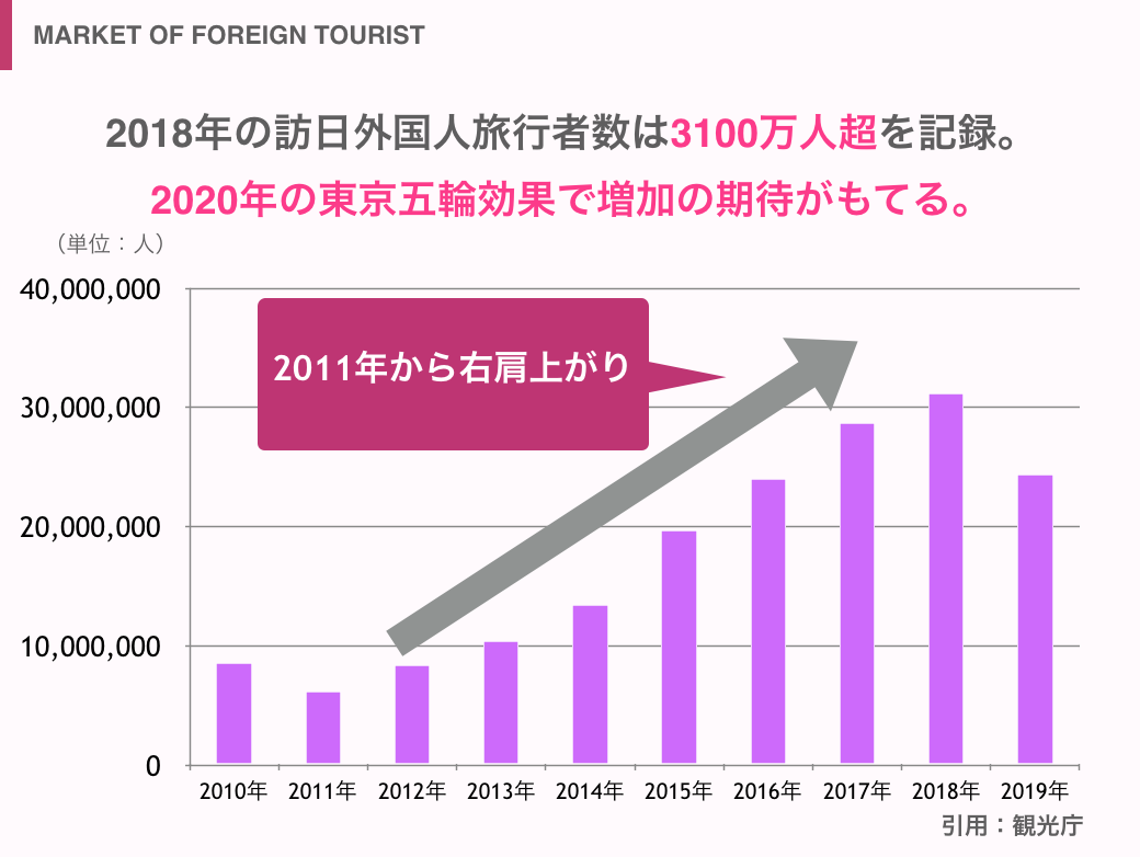 2018年までの外国人旅行者・インバウンド旅行者の推移