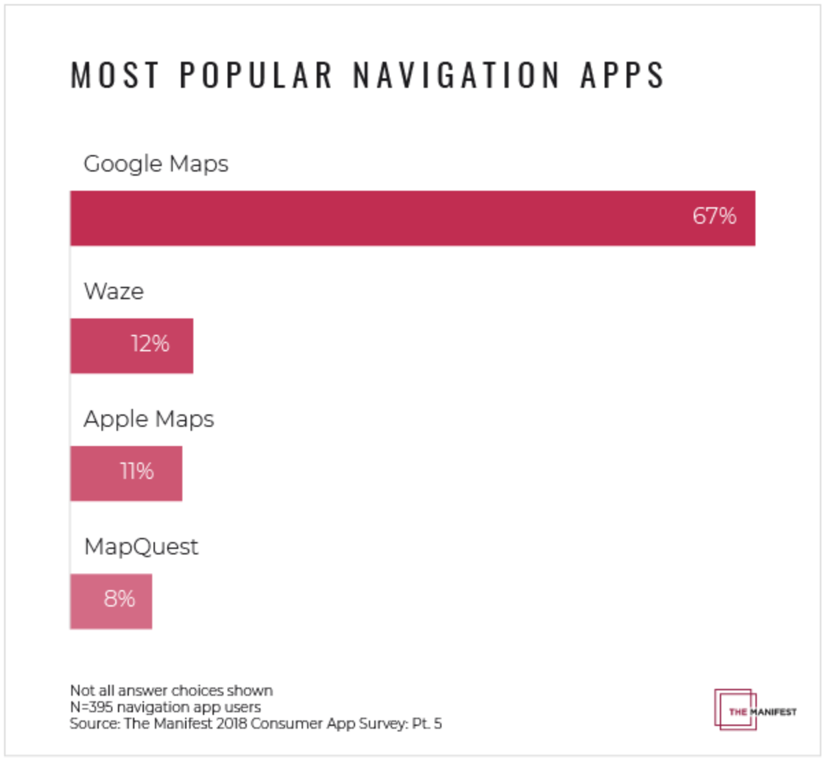 地図のシェア率　Google Map使用率　Apple Map使用率